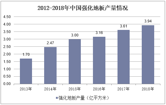 2012-2018年中国强化地板产量情况