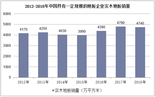 2012-2018年中国具有一定规模的地板企业实木地板销量