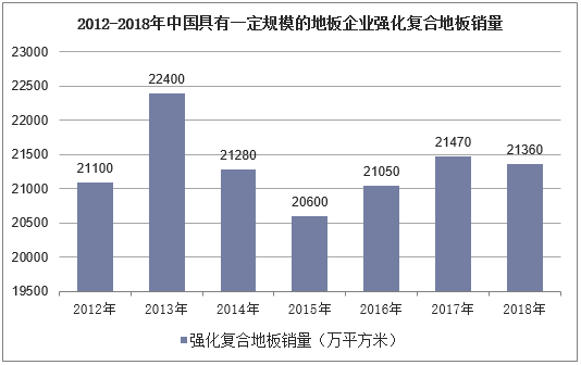 2012-2018年中国具有一定规模的地板企业强化复合地板销量