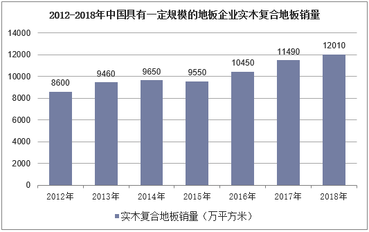 2012-2018年中国具有一定规模的地板企业实木复合地板销量