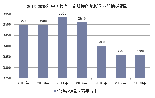 2012-2018年中国具有一定规模的地板企业竹地板销量