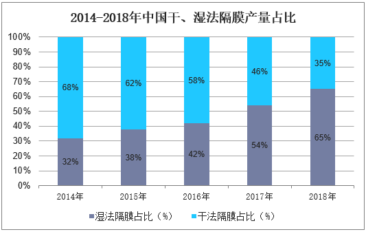 2014-2018年中国干、湿法隔膜产量占比