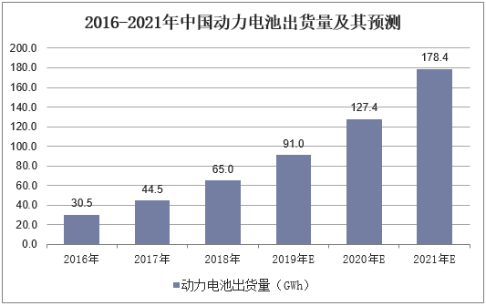 2016-2021年中国动力电池出货量及其预测
