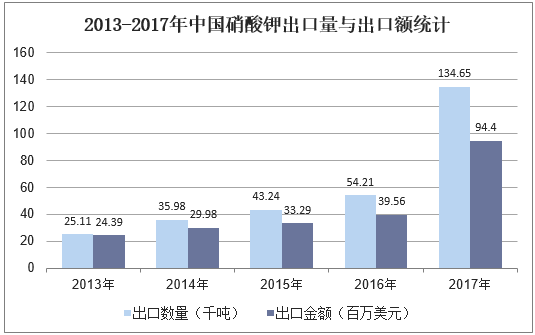 2013-2017年中国硝酸钾出口量与出口额统计