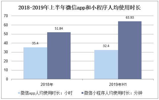 2018-2019年上半年微信app和小程序人均使用时长