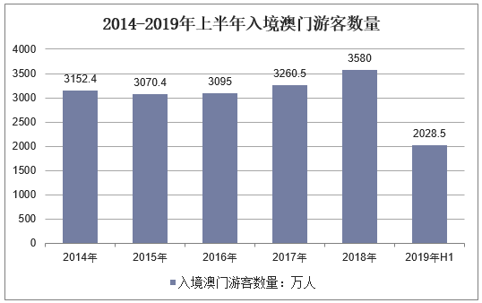 2014-2019年上半年入境澳门游客数量