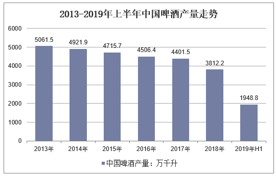 2013-2019年上半年中国啤酒产量走势