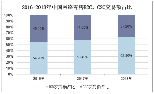 2016-2018年中国网络零售B2C、C2C交易额占比