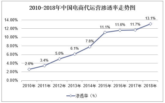 2010-2018年中国电商代运营渗透率走势图