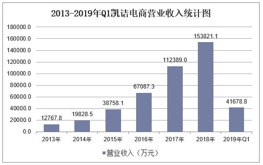 2013-2019年Q1凯诘电商营业收入统计图