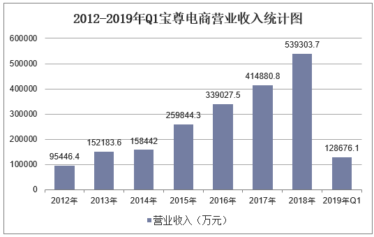 2012-2019年Q1宝尊电商营业收入统计图