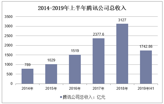 2014-2019年上半年腾讯公司总收入