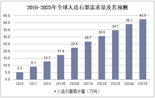 2016-2025年全球人造石墨需求量及其预测