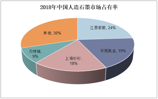 2018年中国人造石墨市场占有率