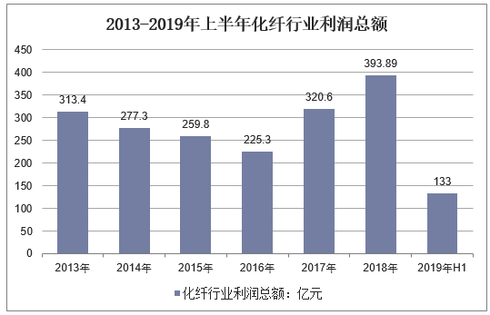 2013-2019年上半年化纤行业利润总额