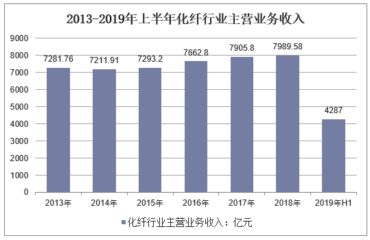 2013-2019年上半年化纤行业主营业务收入