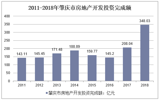 2011-2018年肇庆市房地产开发投资完成额