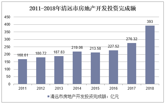 2011-2018年清远市房地产开发投资完成额