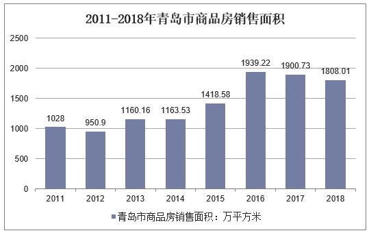 2011-2018年青岛市商品房销售面积