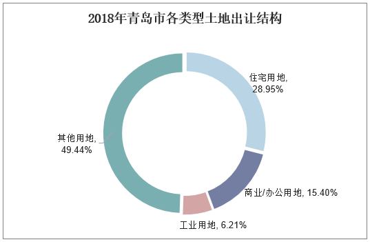 2018年青岛市各类型土地出让结构