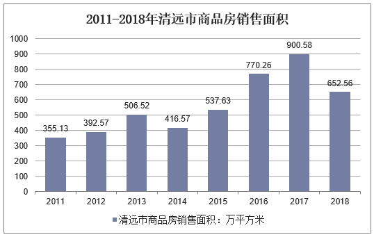 2011-2018年清远市商品房销售面积