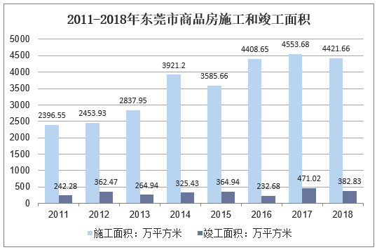 2011-2018年东莞市商品房施工和竣工面积