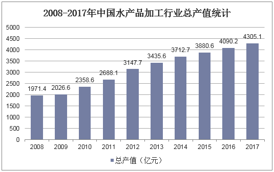 2008-2017年中国水产品加工行业总产值统计