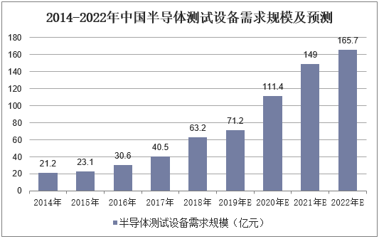 2014-2022年中国半导体测试设备需求规模及预测
