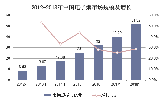 2012-2018年中国电子烟市场规模及增长