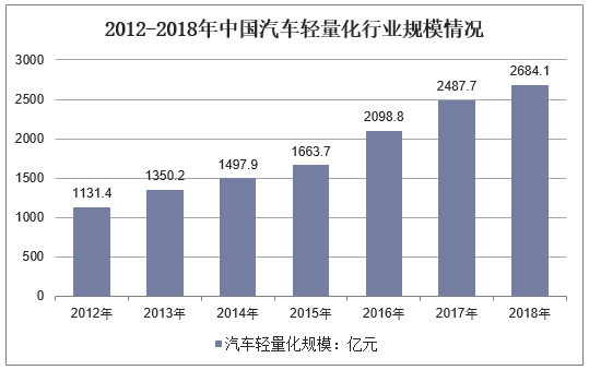 2012-2018年中国汽车轻量化行业规模情况