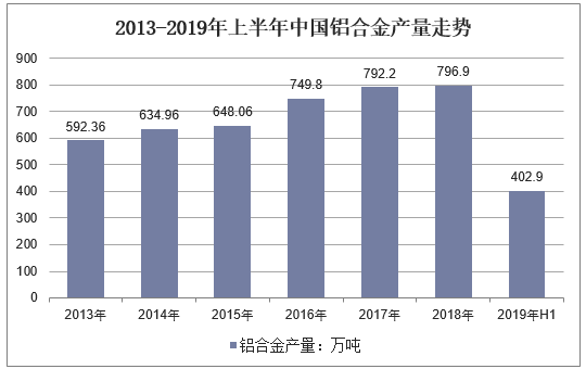 2013-2019年上半年中国铝合金产量走势