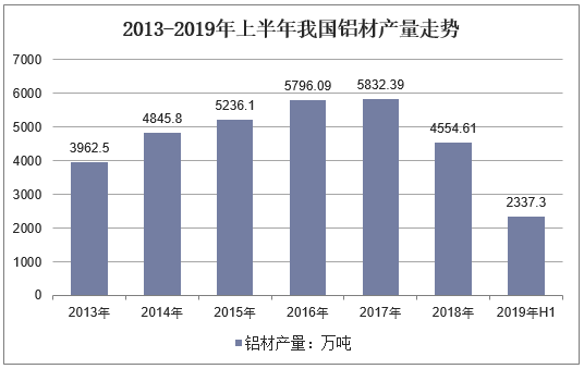 2013-2019年上半年我国铝材产量走势