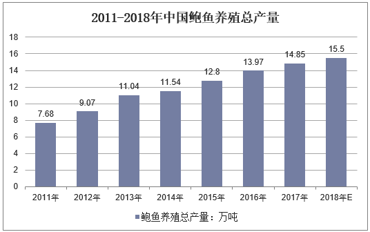 2011-2018年中国鲍鱼养殖总产量