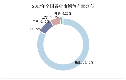 2017年全国各省市鲍鱼产量分布