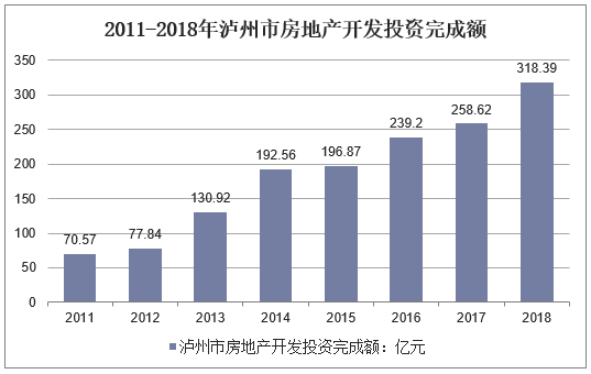 2011-2018年泸州市房地产开发投资完成额