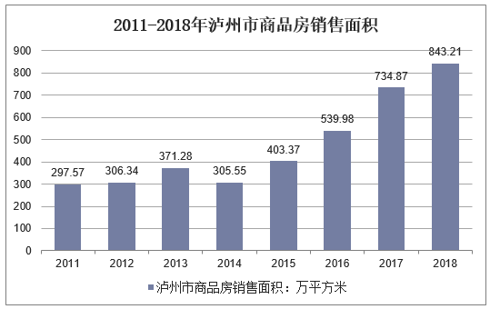 2011-2018年泸州市商品房销售面积