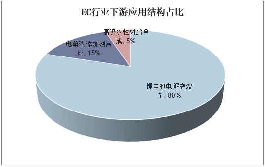 EC行业下游应用结构占比