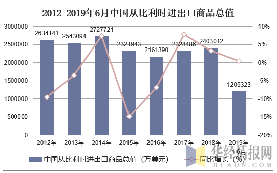 2012-2019年6月中国从比利时进出口商品总值