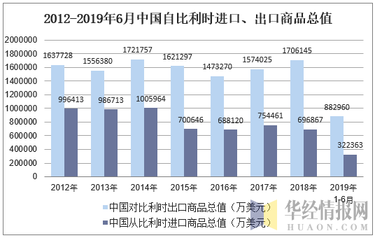 2012-2019年6月中国自比利时进口、出口商品总值