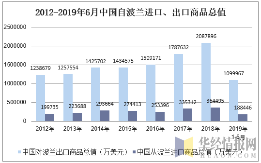 2012-2019年6月中国自波兰进口、出口商品总值