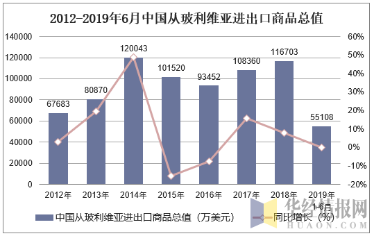 2012-2019年6月中国从玻利维亚进出口商品总值