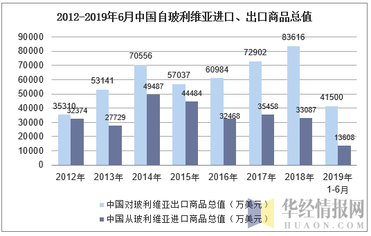 2012-2019年6月中国自玻利维亚进口、出口商品总值