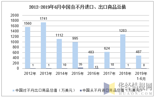 2012-2019年6月中国自不丹进口、出口商品总值