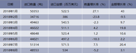 2018年1-8月中国铜材进口数量及金额增长率情况