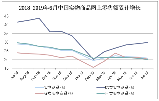 2018-2019年6月中国实物商品网上零售额累计增长
