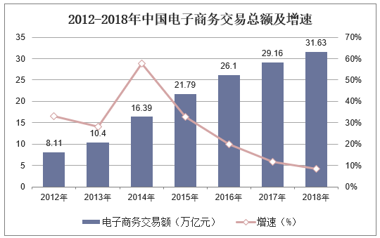 2012-2018年中国电子商务交易总额及增速