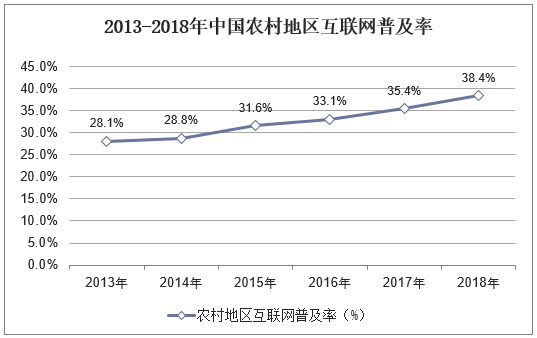 2013-2018年中国农村地区互联网普及率