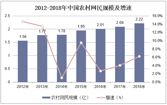 2012-2018年中国农村网民规模及增速