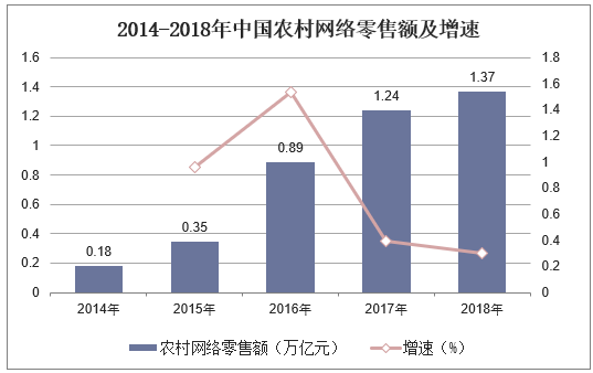 2014-2018年中国农村网络零售额及增速