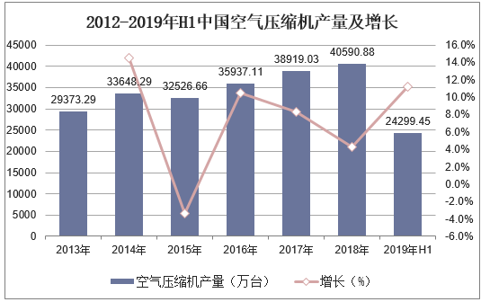 2012-2019年H1中国空气压缩机产量及增长